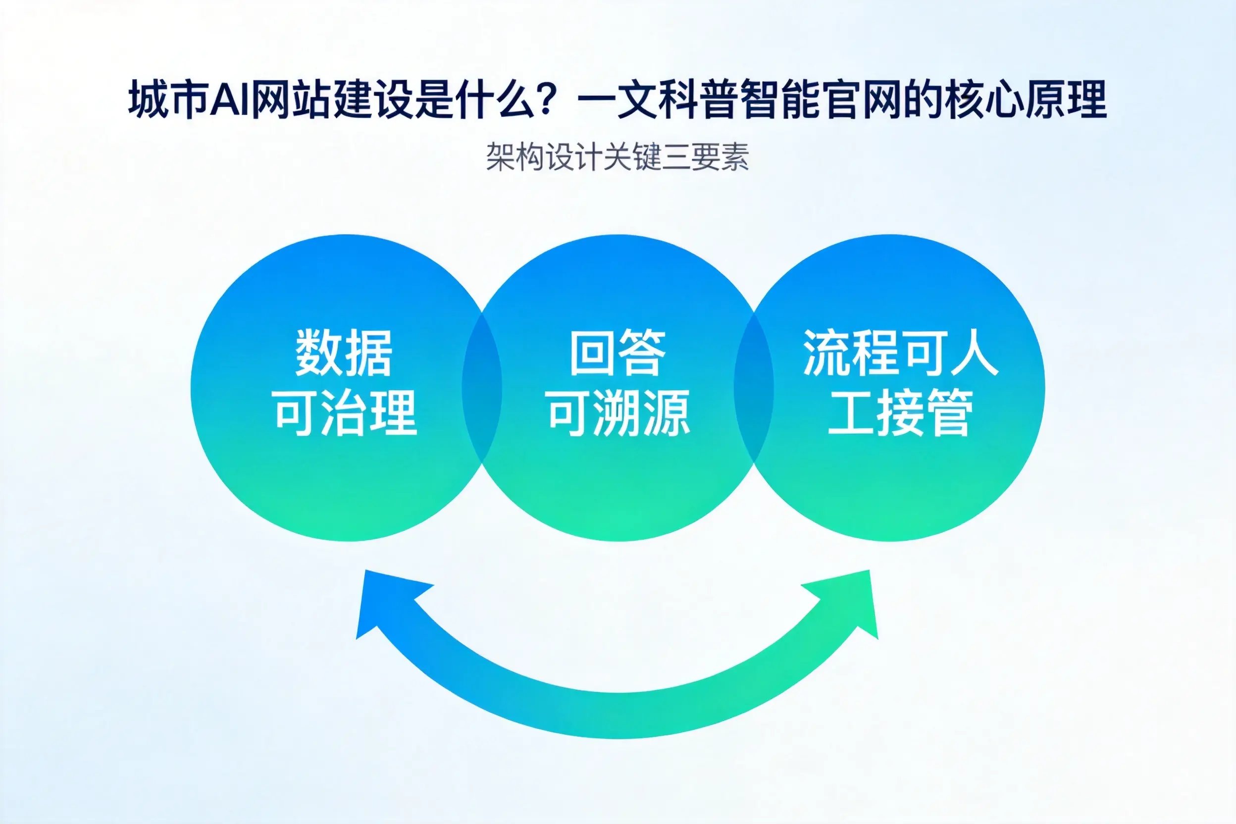 嘉峪关AI网站建设是什么？一文科普智能官网的核心原理