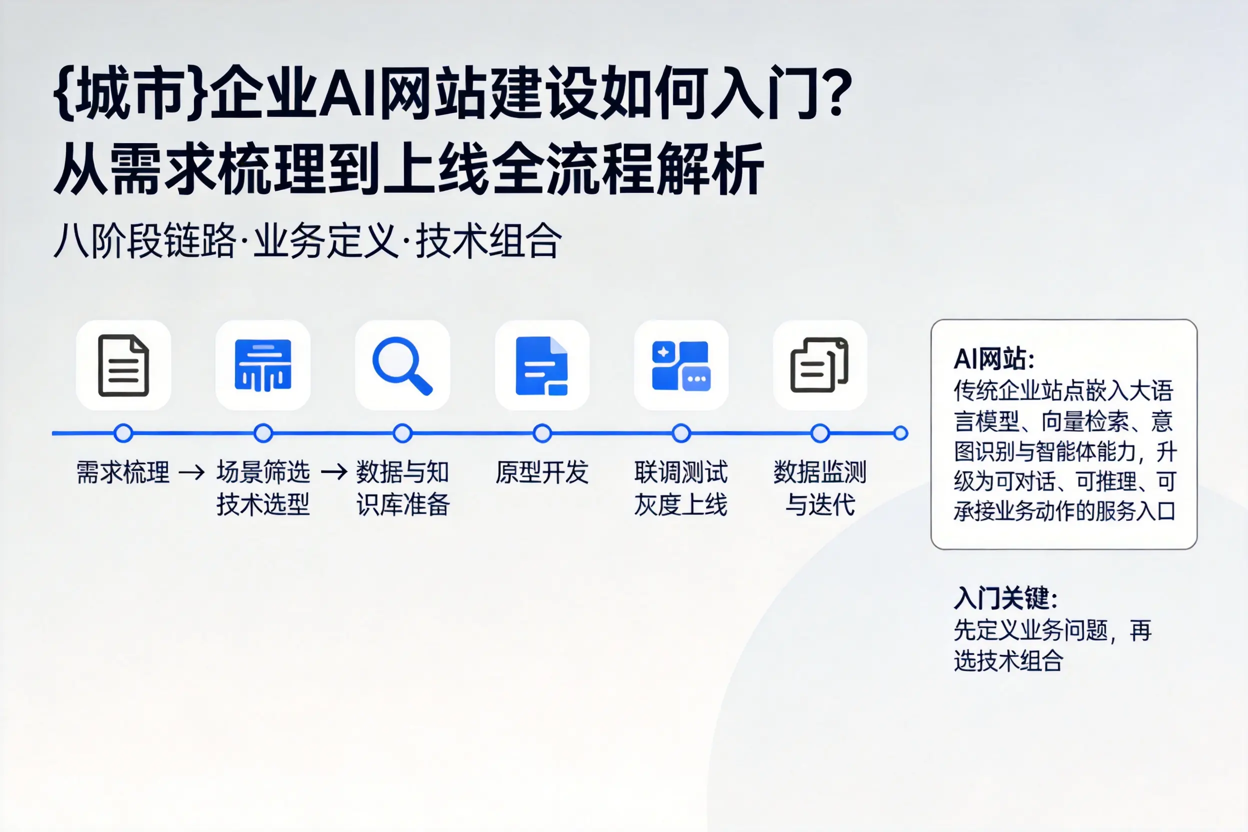 嘉峪关企业AI网站建设如何入门？从需求梳理到上线全流程解析