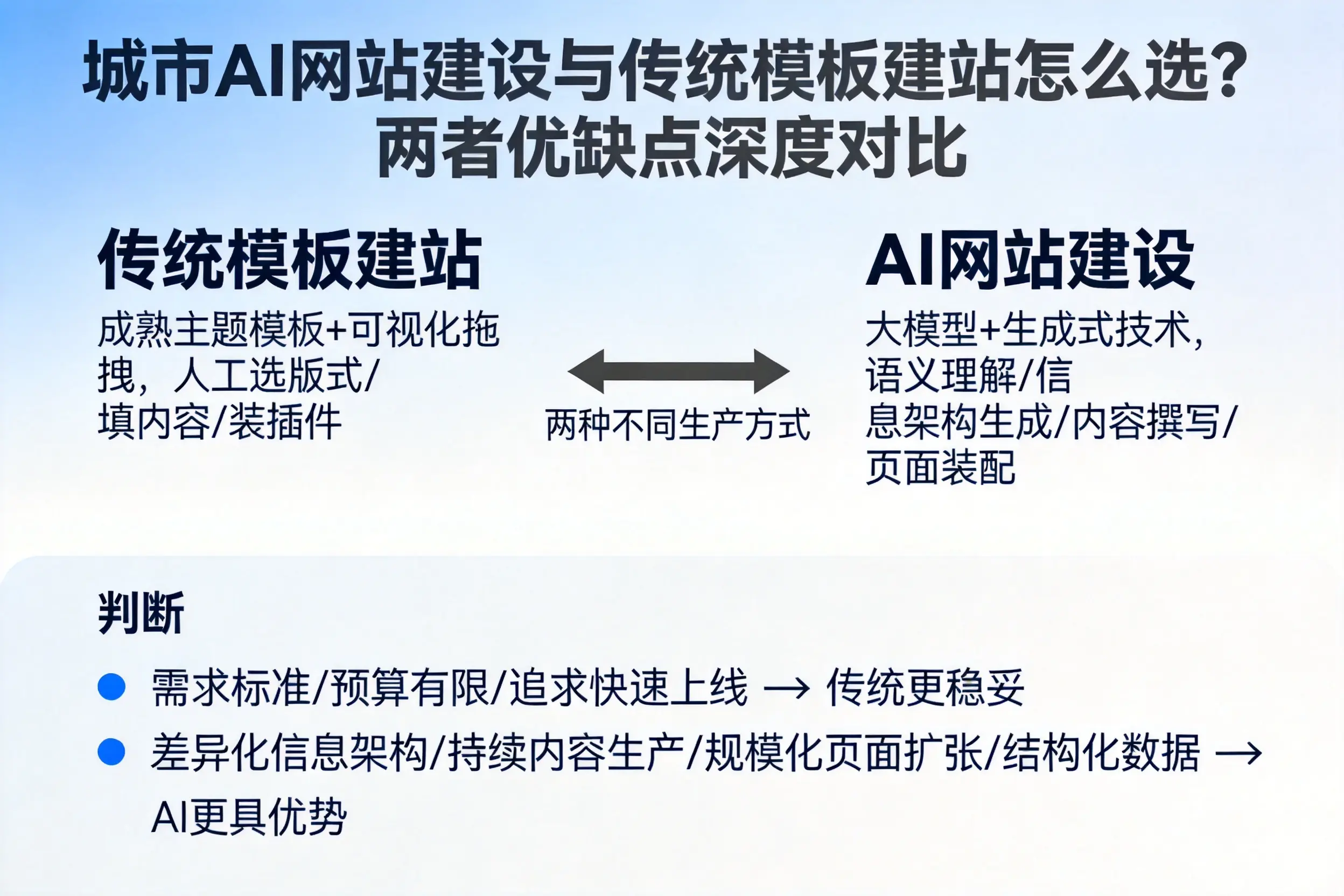 嘉峪关AI网站建设与传统模板建站怎么选？两者优缺点深度对比