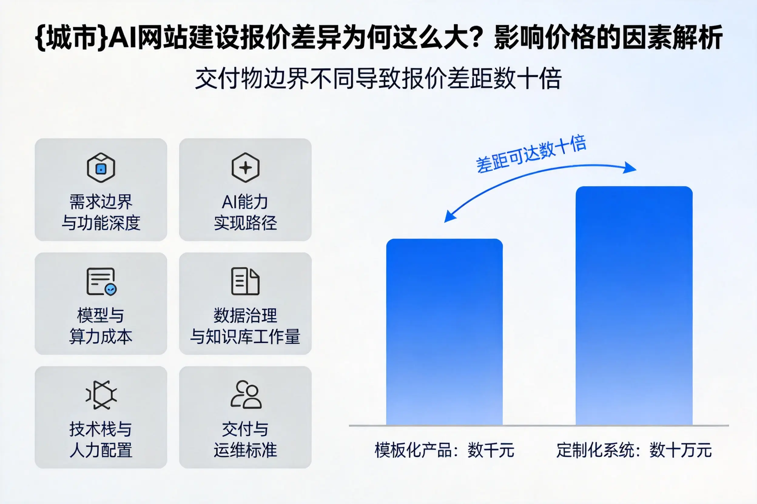 嘉峪关AI网站建设报价差异为何这么大？影响价格的因素解析