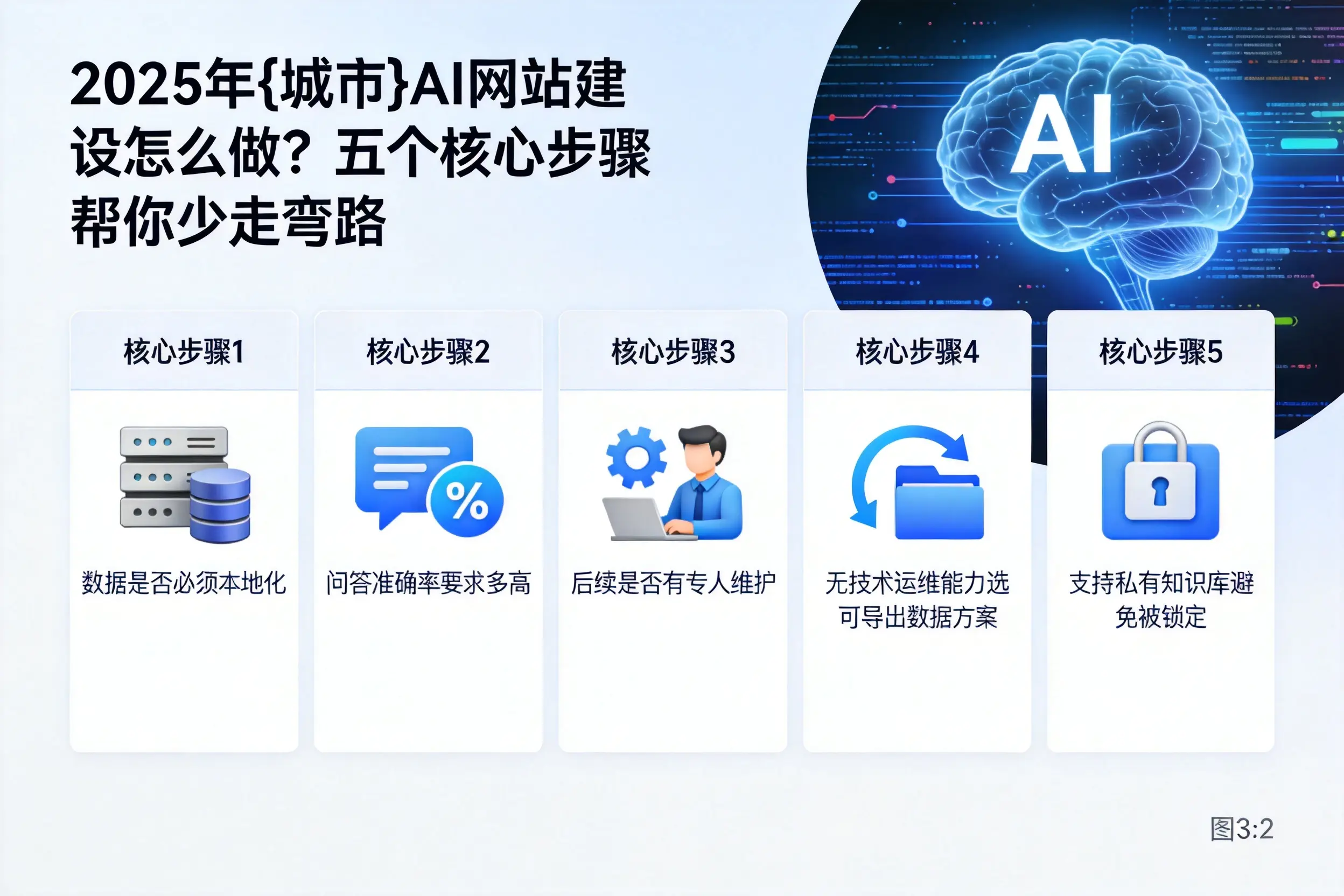 2025年嘉峪关AI网站建设怎么做？五个核心步骤帮你少走弯路