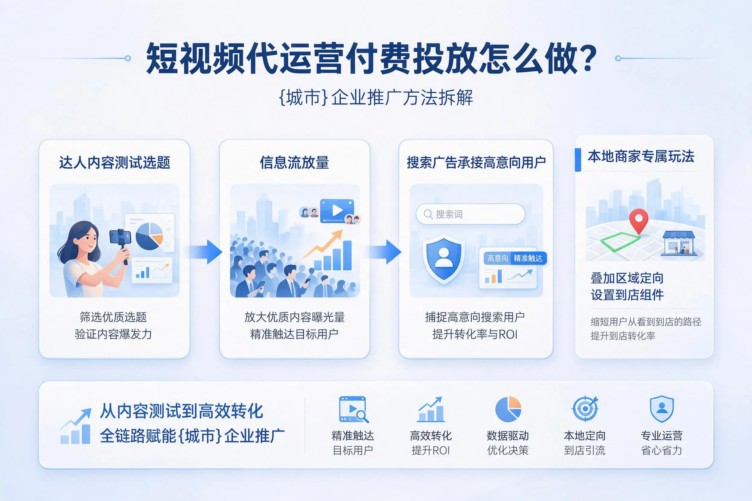 短视频代运营付费投放怎么做？嘉峪关企业推广方法拆解