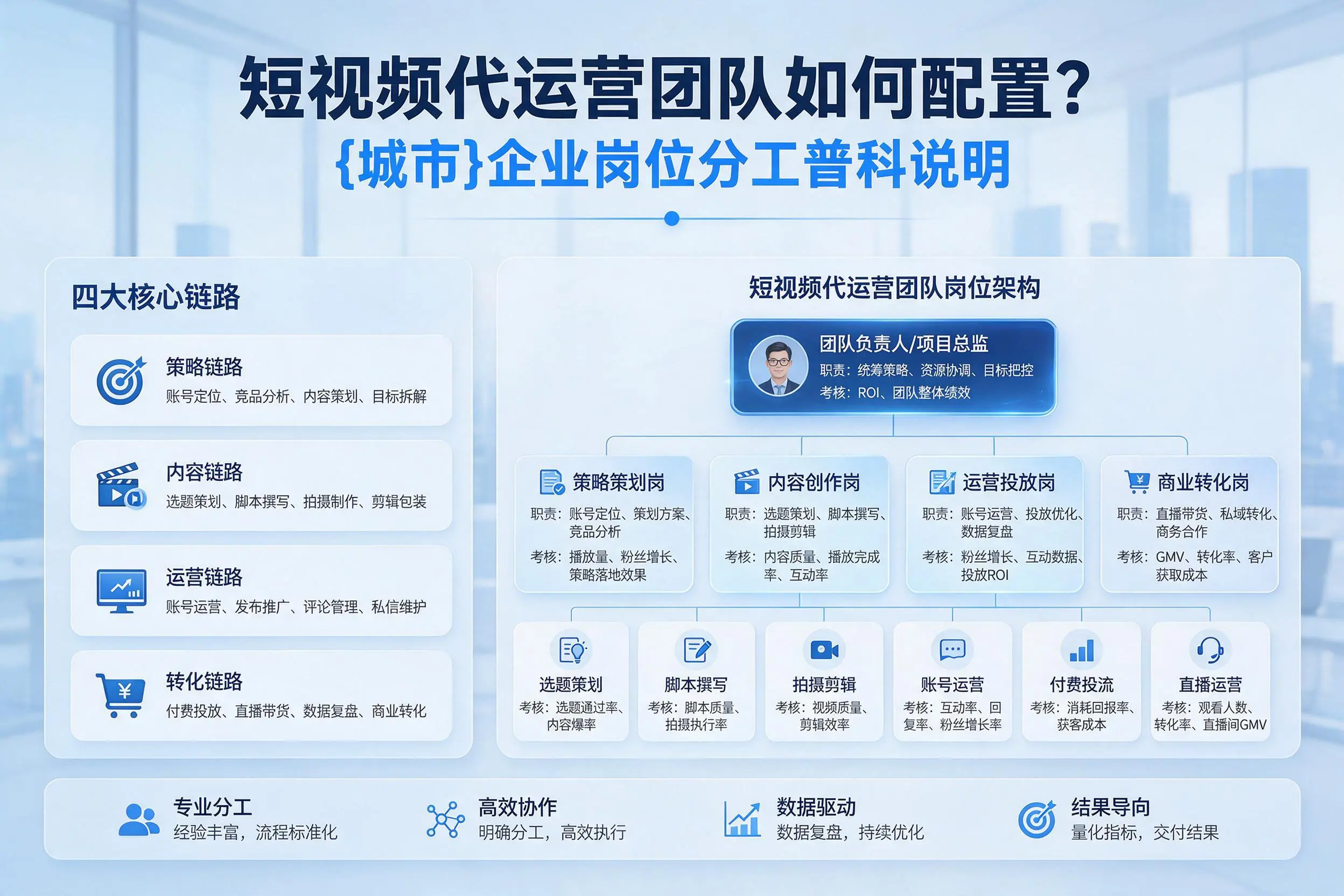 短视频代运营团队如何配置?嘉峪关企业岗位分工科普说明