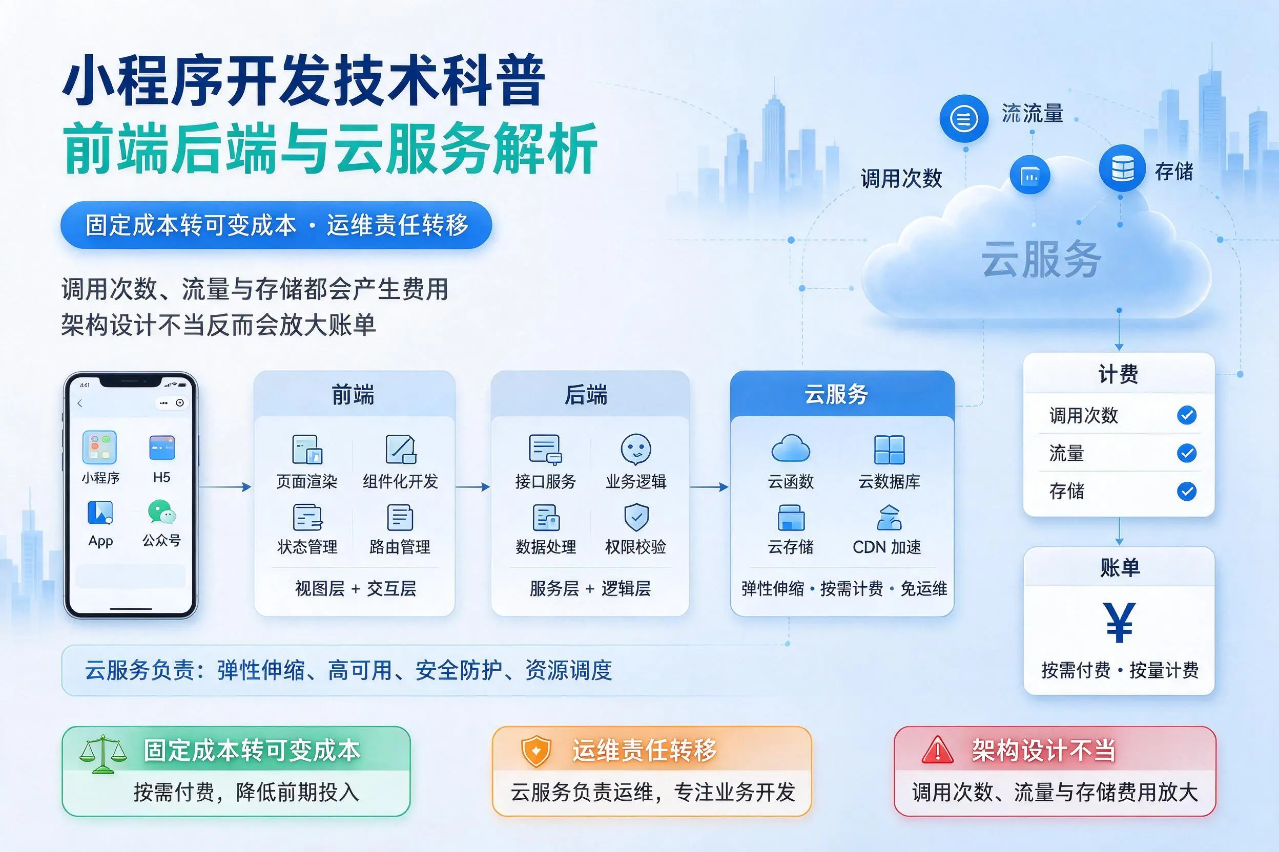 嘉峪关小程序开发技术科普:前端后端与云服务解析