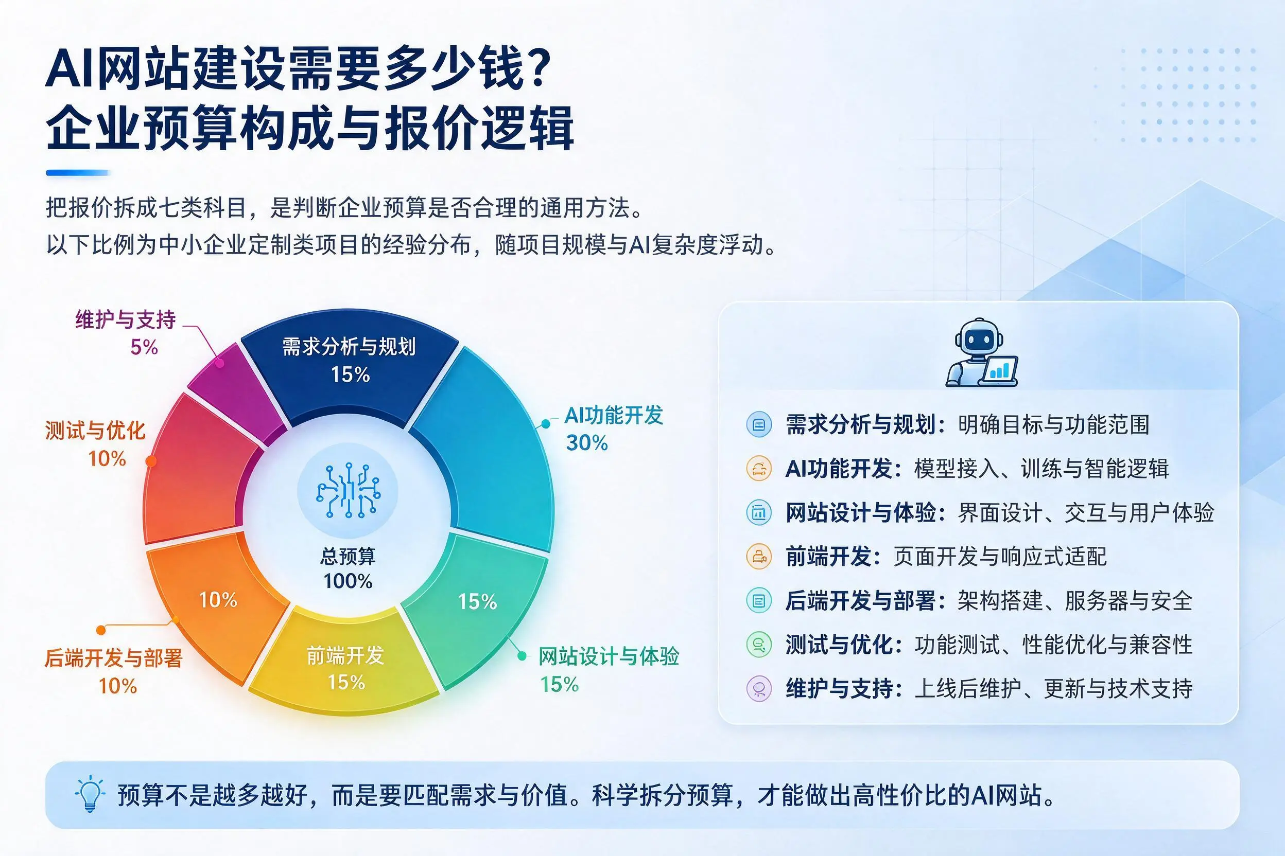 AI网站建设需要多少钱？嘉峪关企业预算构成与报价逻辑