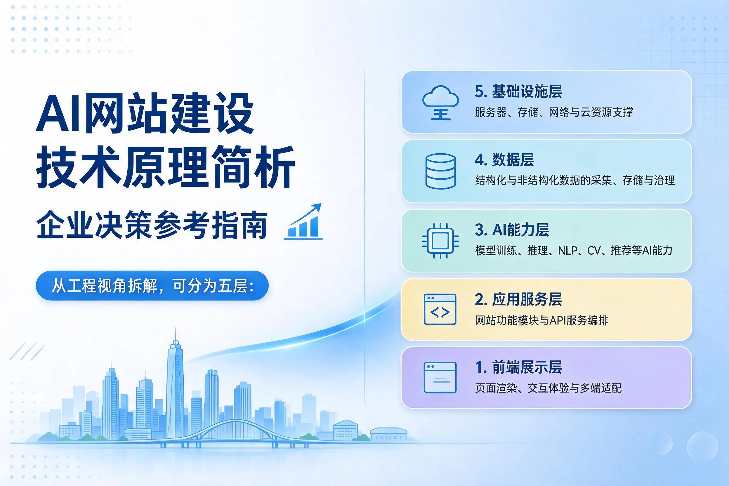 AI网站建设技术原理简析，嘉峪关企业决策参考指南