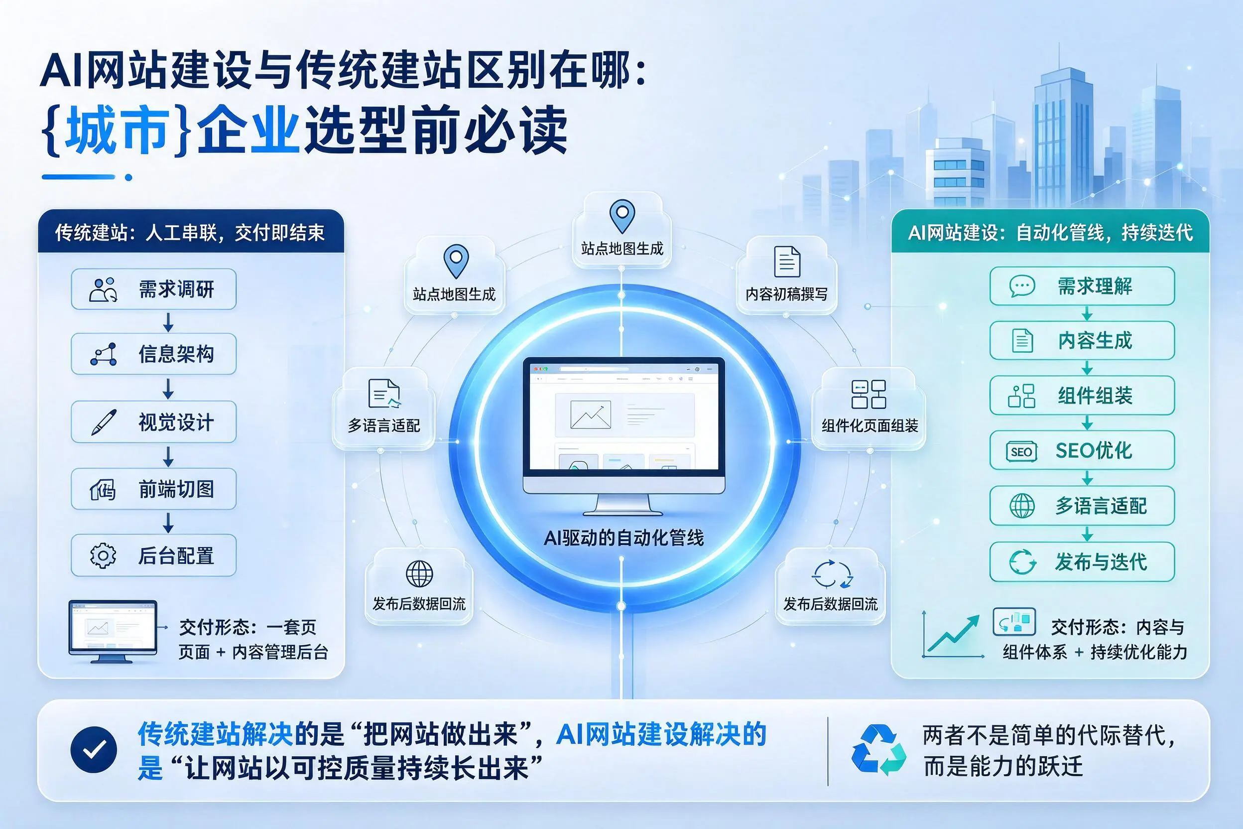 AI网站建设与传统建站区别在哪：嘉峪关企业选型前必读