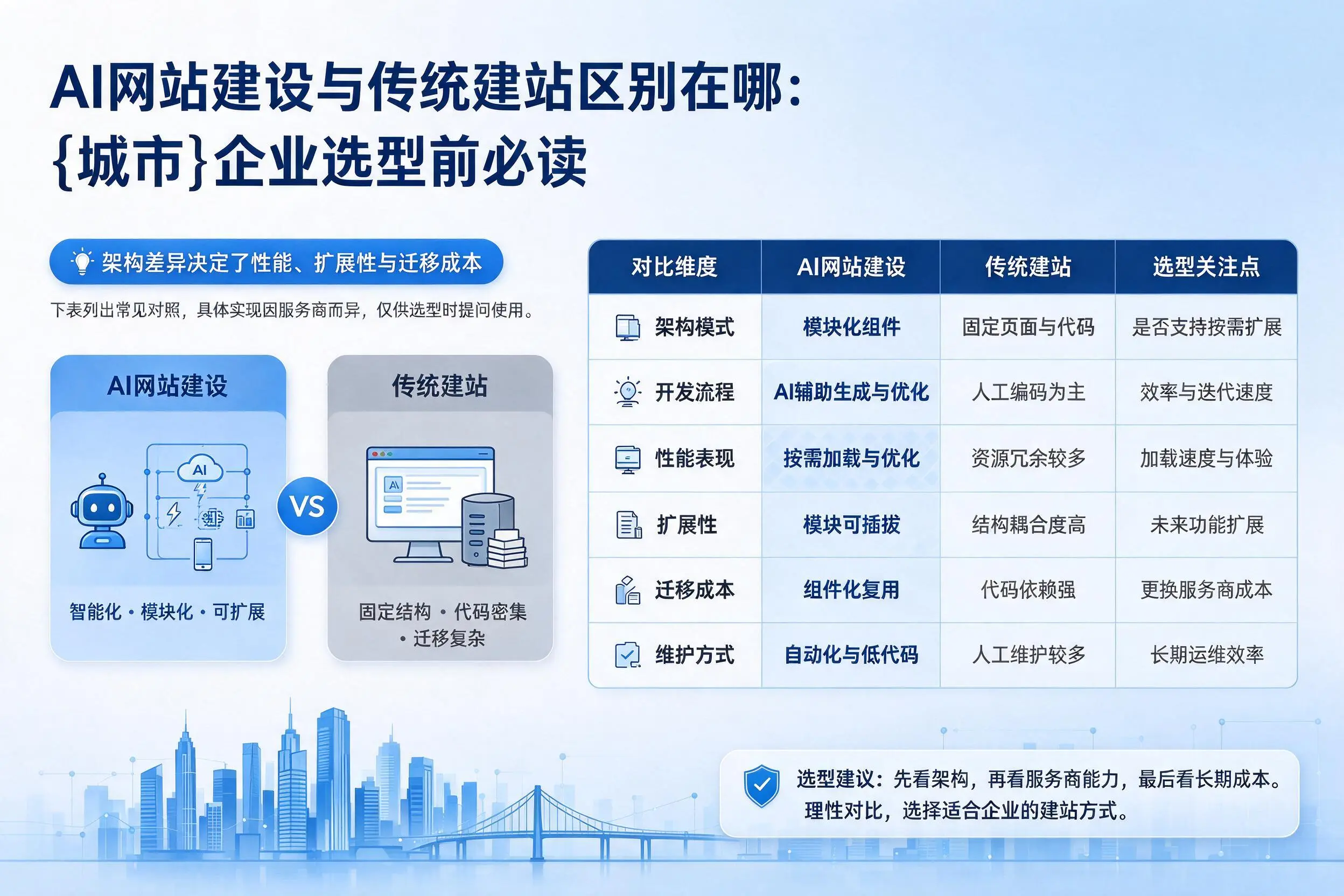 AI网站建设与传统建站区别在哪：嘉峪关企业选型前必读