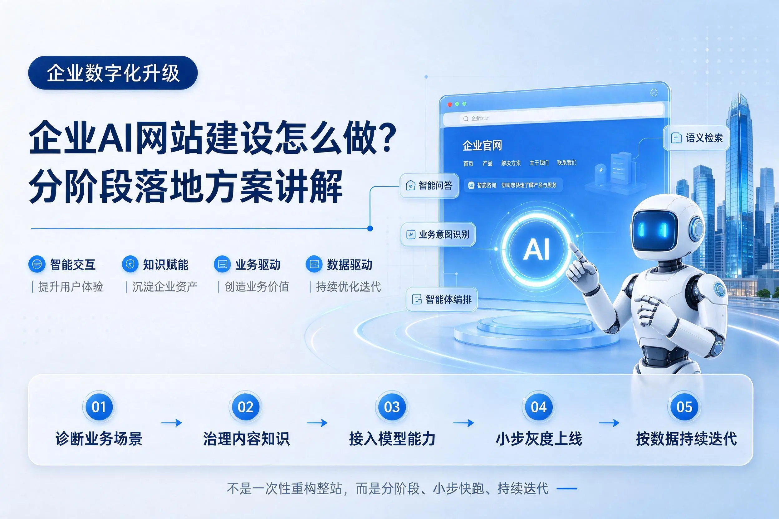 嘉峪关企业AI网站建设怎么做？分阶段落地方案讲解