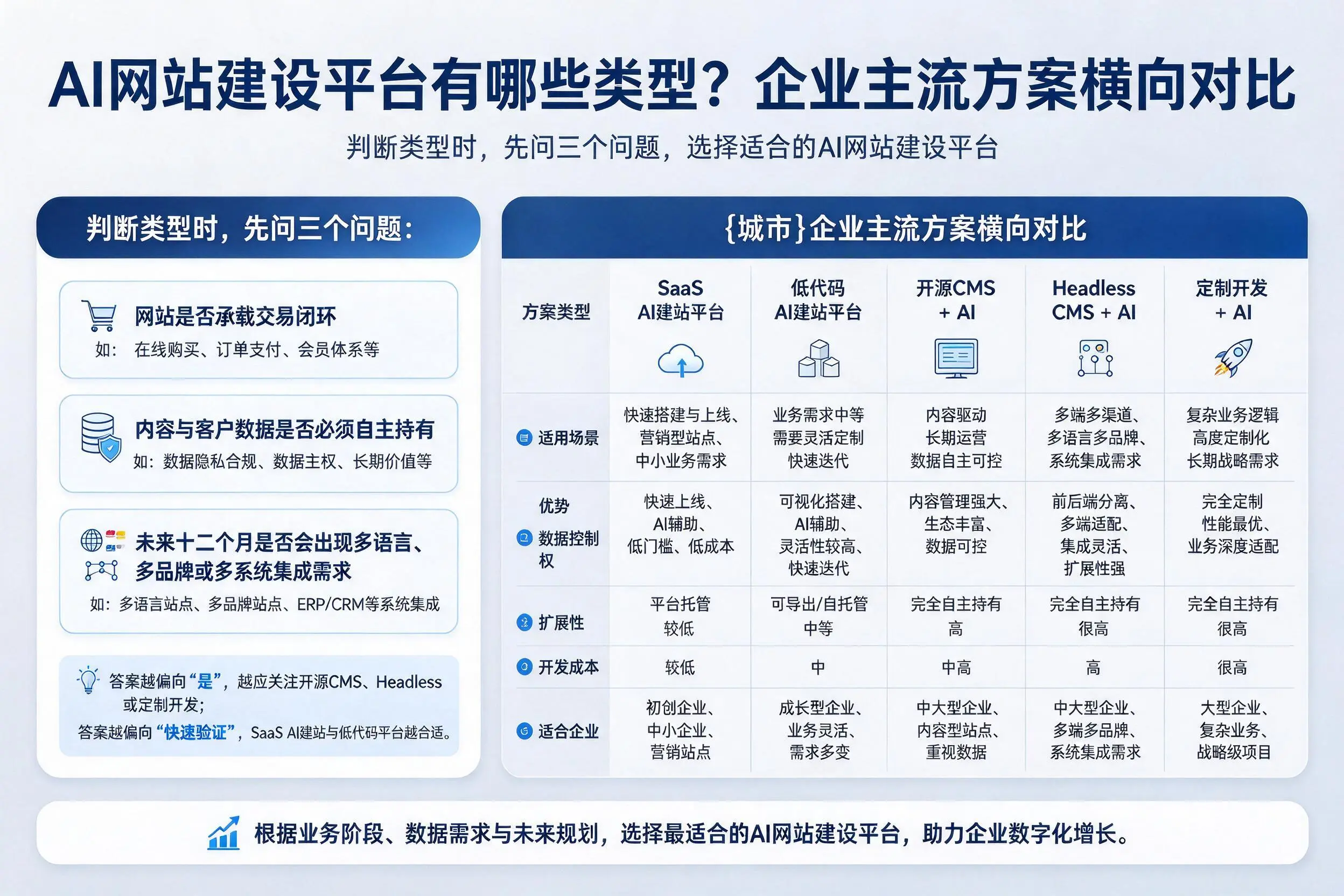 AI网站建设平台有哪些类型？嘉峪关企业主流方案横向对比