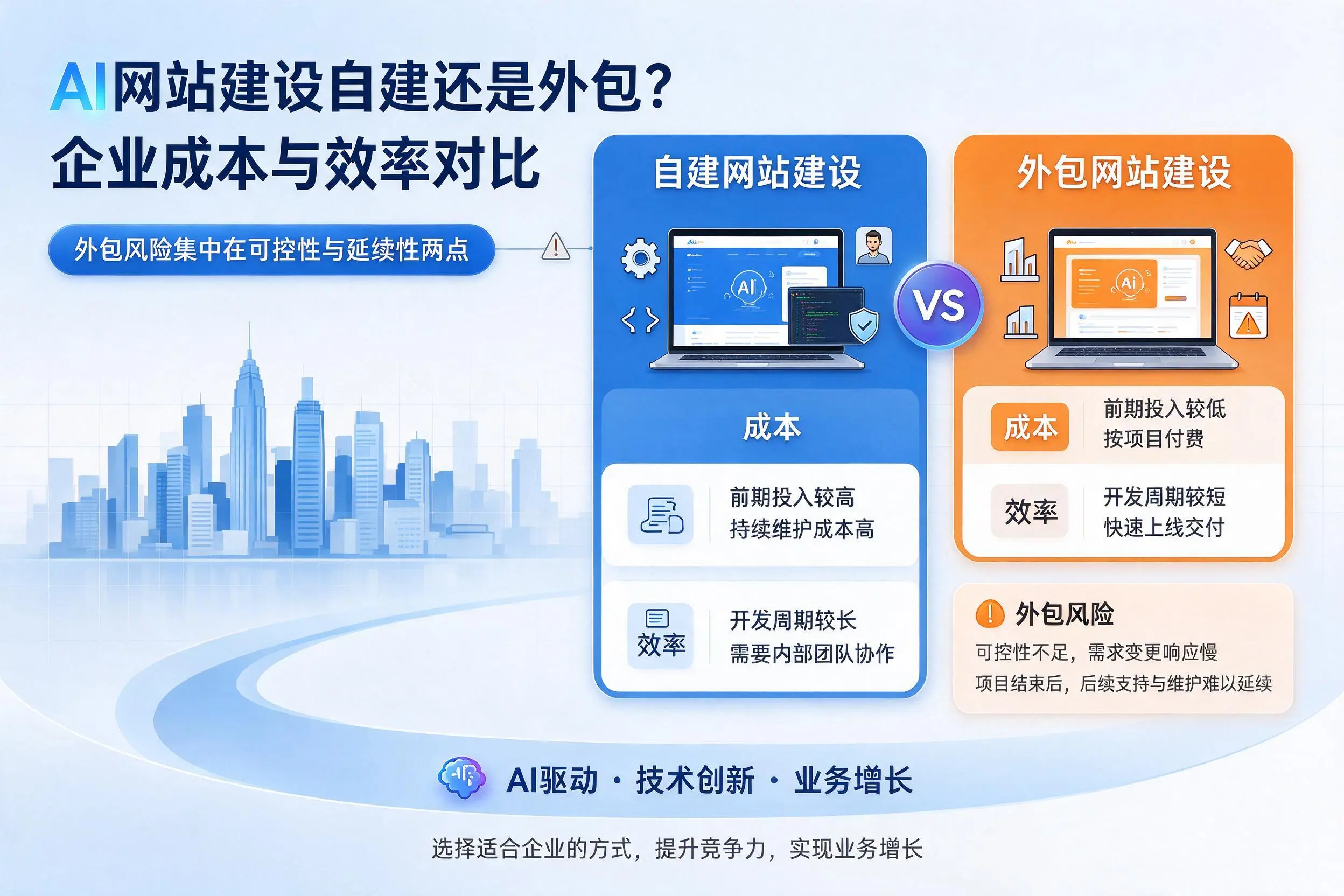 AI网站建设自建还是外包?嘉峪关企业成本与效率对比