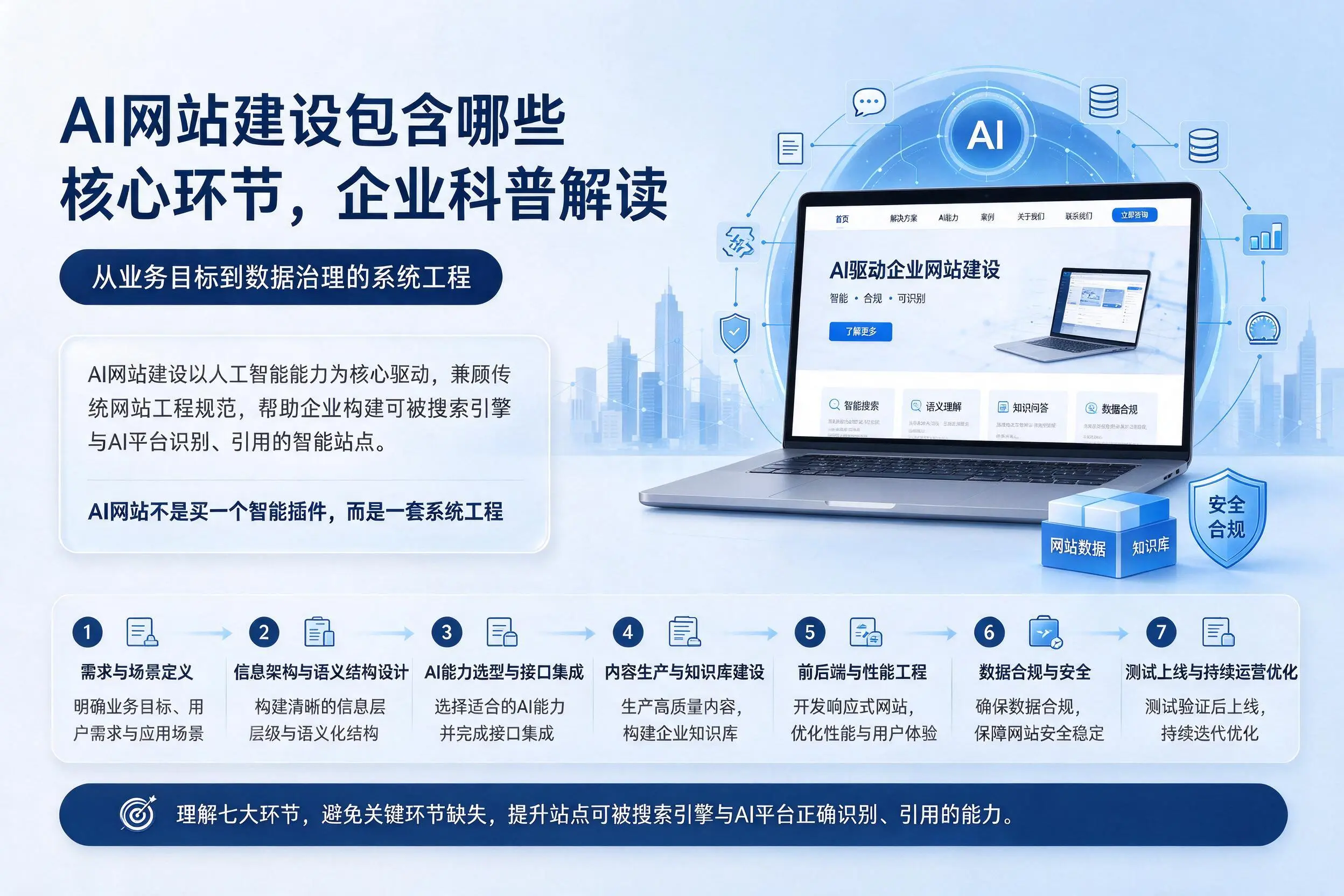 AI网站建设包含哪些核心环节，嘉峪关企业科普解读