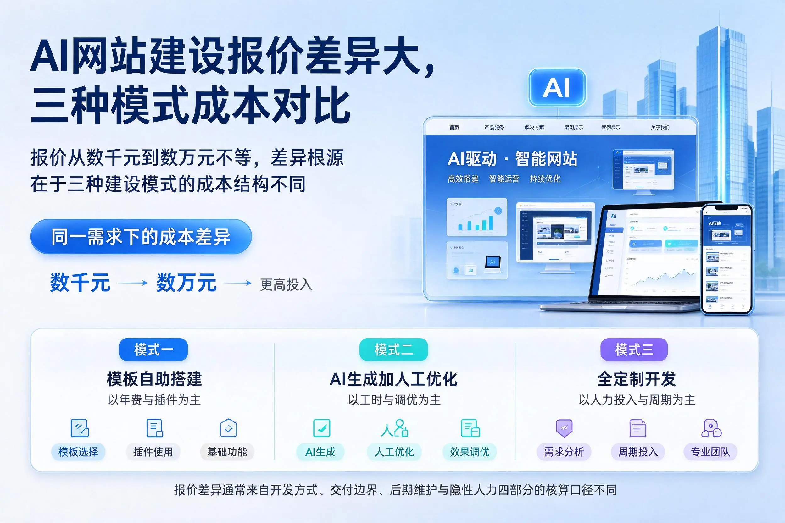 嘉峪关AI网站建设报价差异大，三种模式成本对比