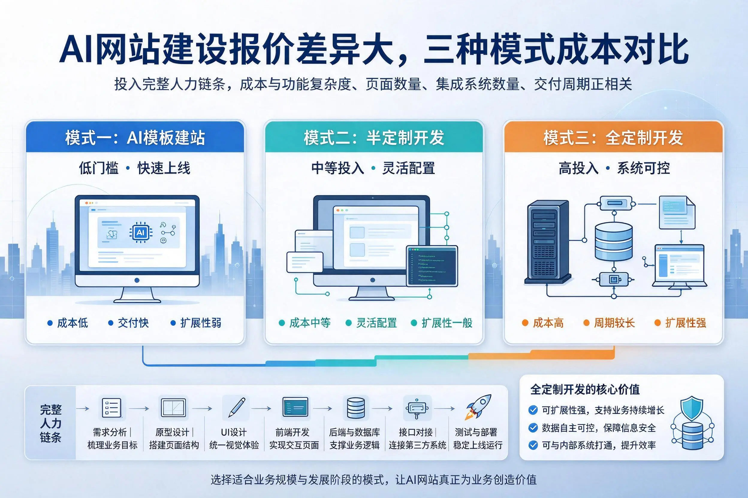 嘉峪关AI网站建设报价差异大，三种模式成本对比