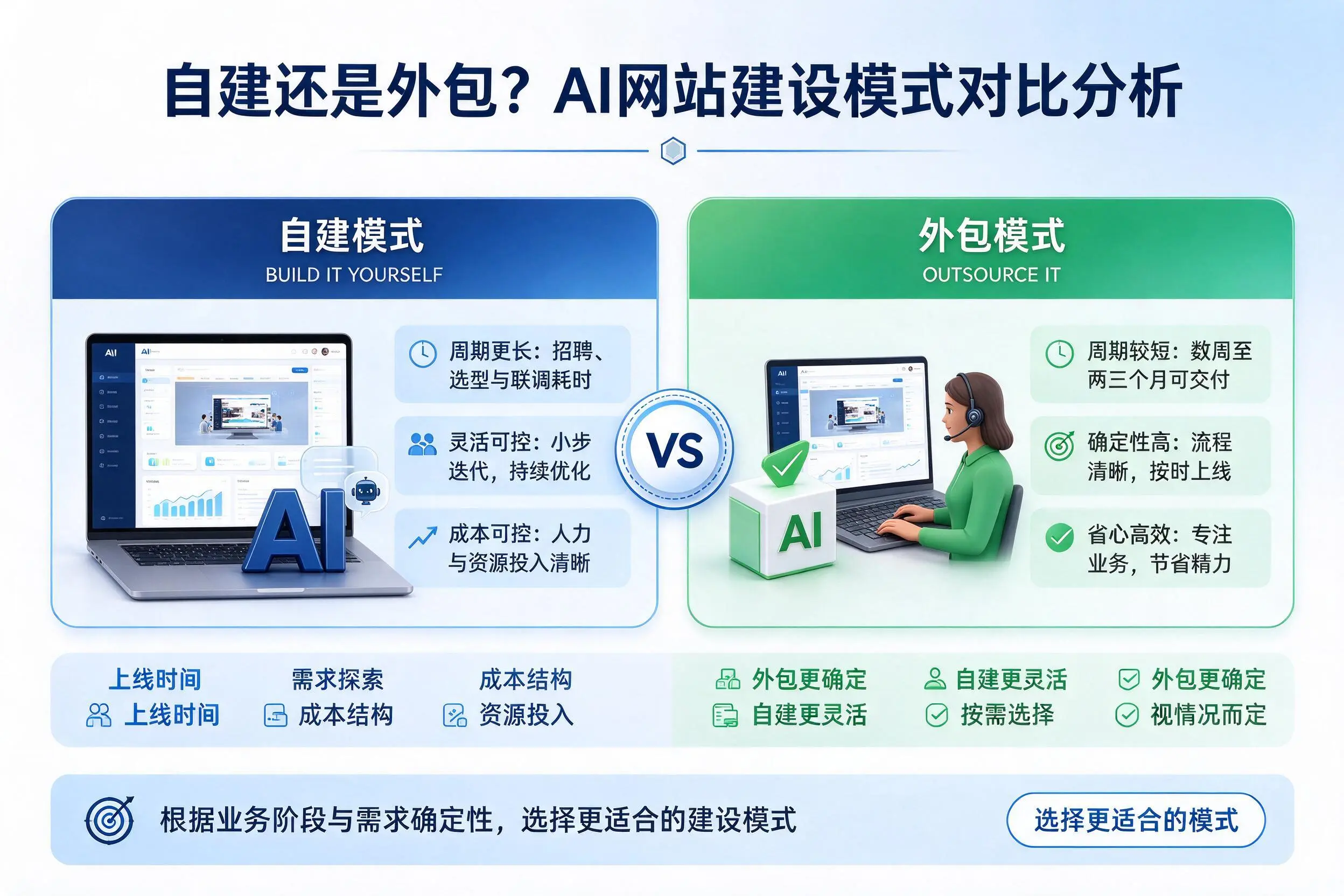 自建还是外包？嘉峪关AI网站建设模式对比分析