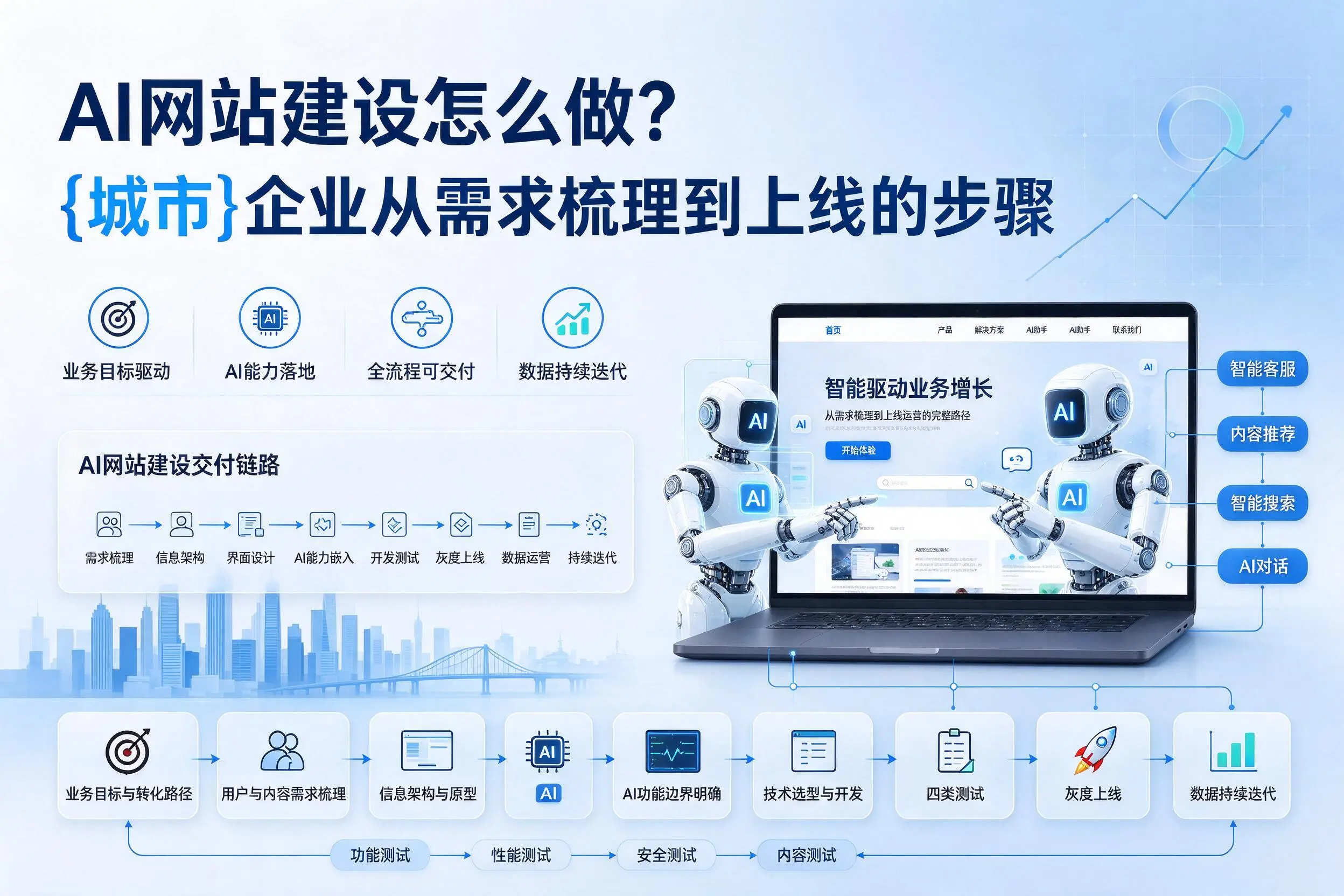 AI网站建设怎么做?嘉峪关企业从需求梳理到上线的步骤