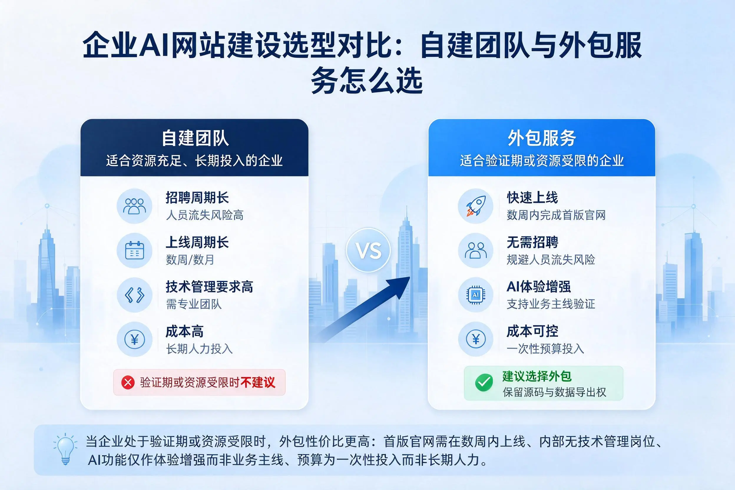 嘉峪关企业AI网站建设选型对比：自建团队与外包服务怎么选