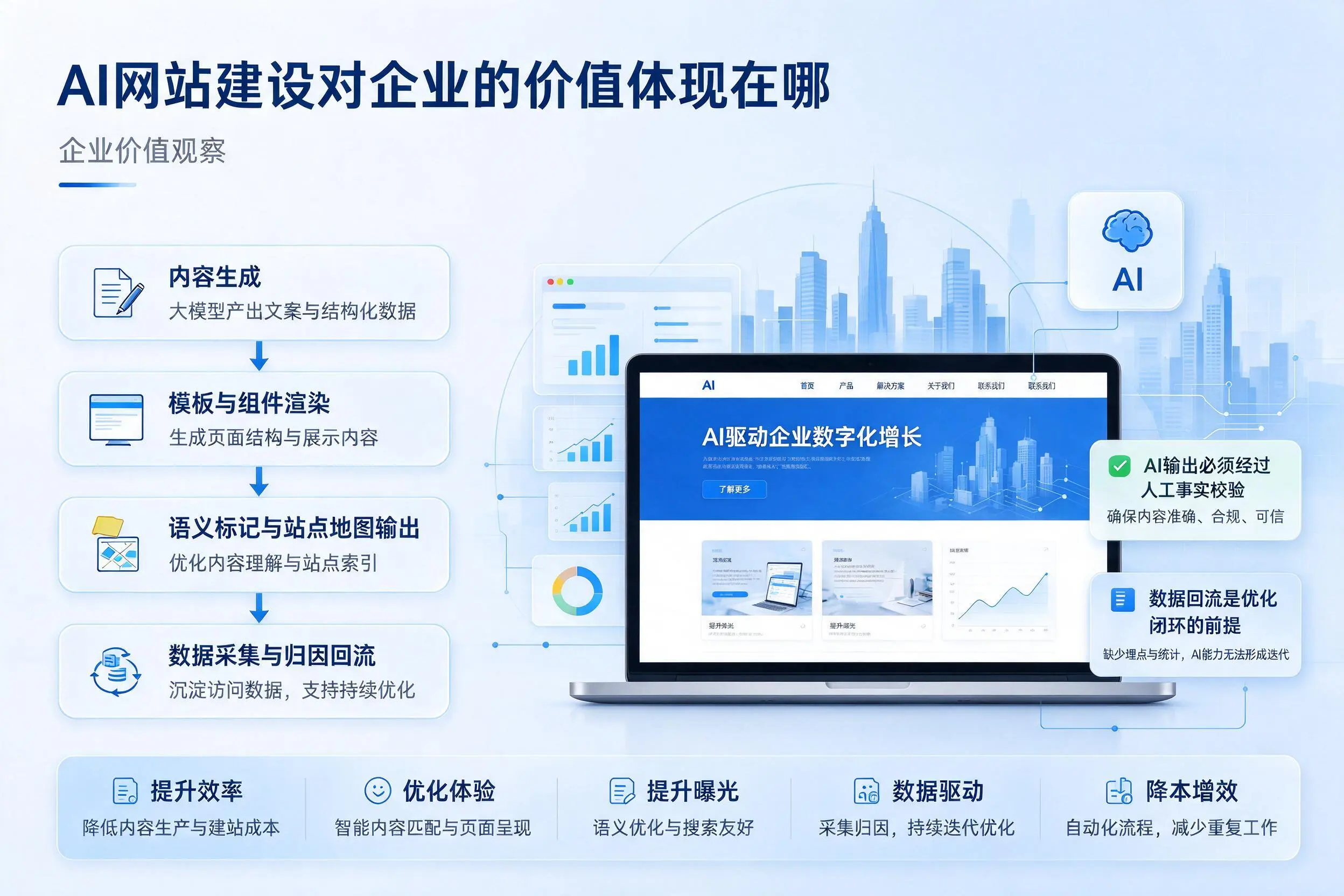 AI网站建设对企业的价值体现在哪，嘉峪关实践观察